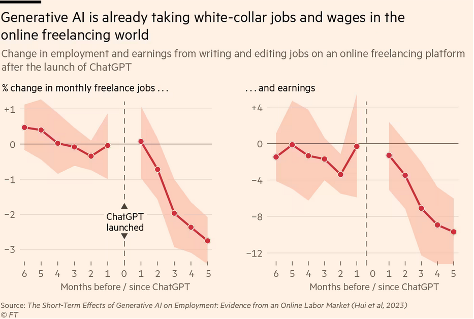 /brief/img/Screenshot 2023-11-20 at 07-23-33 Here’s what we know about generative AI’s impact on white-collar work.png